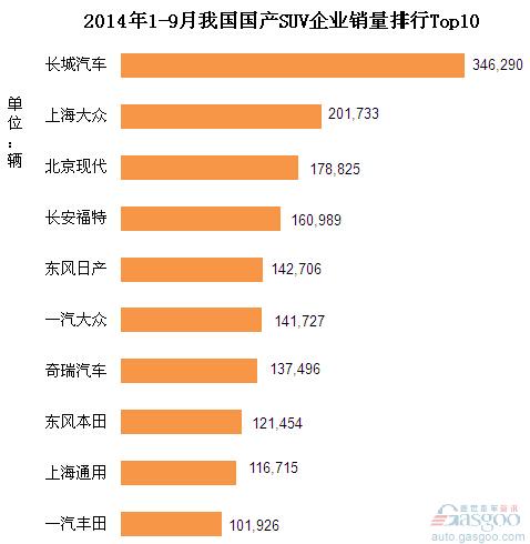 2014年1-9月份国产SUV企业销量排行Top10