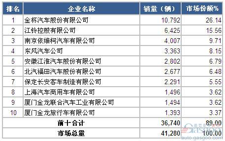 2014年9月轻型客车企业销量前十统计