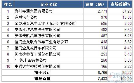 2014年9月中型客车企业销量前十统计