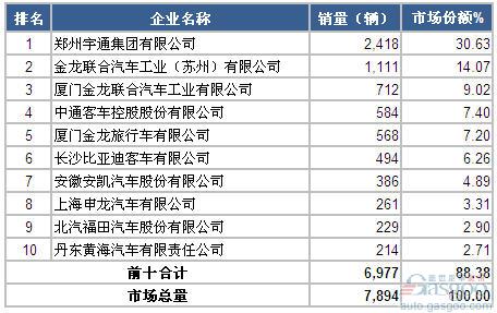 2014年9月大型客车企业销量前十统计