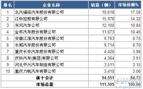 2014年9月轻型载货车企销量前十统计