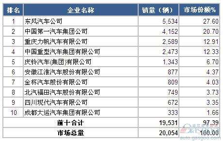 2014年9月中型载货车企销量前十统计