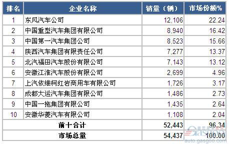 2014年9月重型载货车企销量前十统计