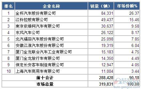 2014年前三季度轻型客车企业销量前十统计