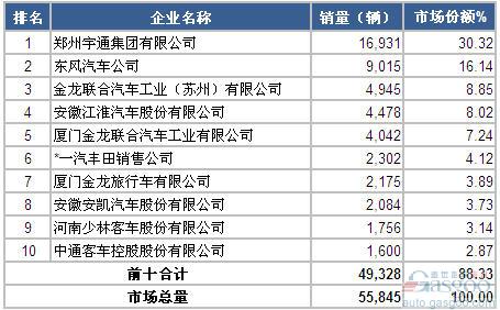 2014年前三季度中型客车企业销量前十统计