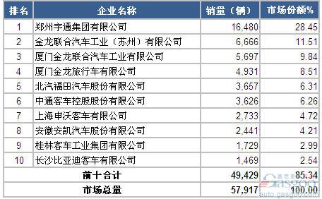 2014年前三季度大型客车企业销量前十统计