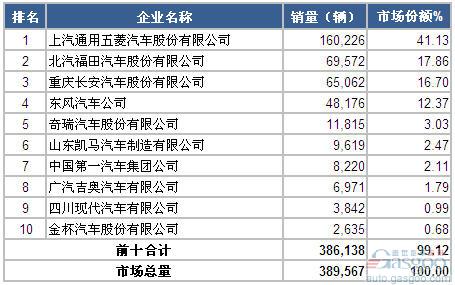 2014年前三季度微型载货车企销量前十统计