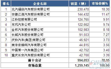 2014年前三季度轻型载货车企销量前十统计