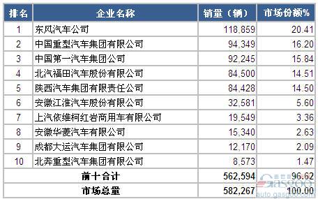 2014年前三季度重型载货车企销量前十统计