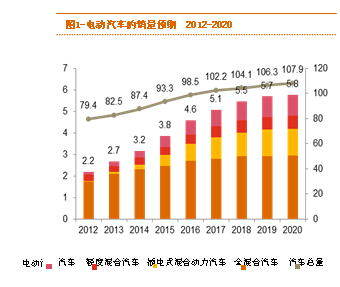 普华永道：电动汽车的采用率将在2020年迎来触发点