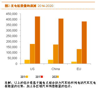 普华永道：电动汽车的采用率将在2020年迎来触发点