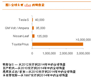 普华永道：电动汽车的采用率将在2020年迎来触发点