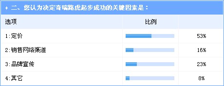 奇瑞路虎极光能否一举成功定价成关键 