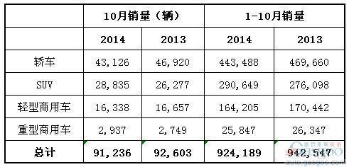 2014年10月澳大利亚各类汽车销量统计