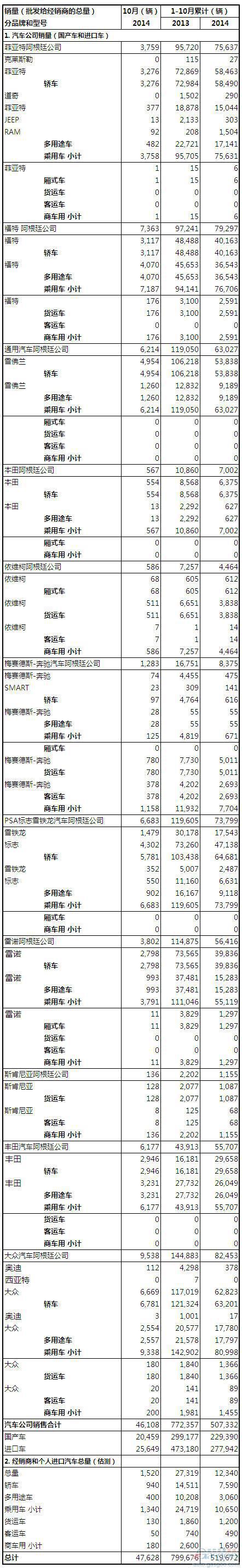 2014年10月阿根廷汽车销量统计