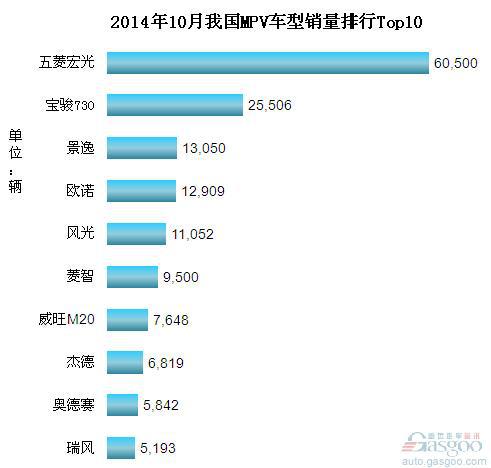 2014年10月我国MPV车型销量排行Top10