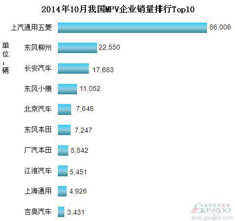 2014年10月我国MPV企业销量排行Top10