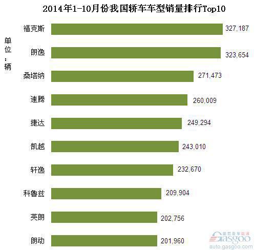 2014年1-10月份我国轿车车型销量排行Top10