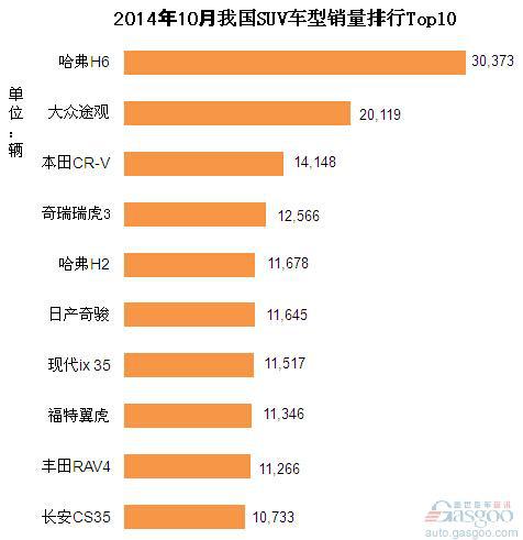 2014年10月我国SUV车型销量排行Top10