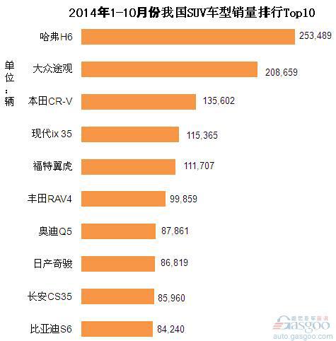 2014年1-10月份我国SUV车型销量排行Top10