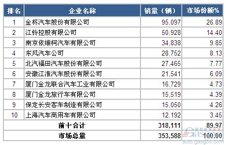 2014年1-10月轻型客车企业销量前十统计