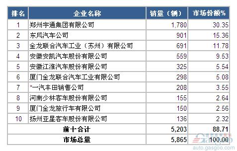 2014年10月中型客车企业销量前十统计