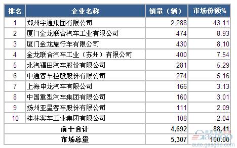 2014年10月大型客车企业销量前十统计