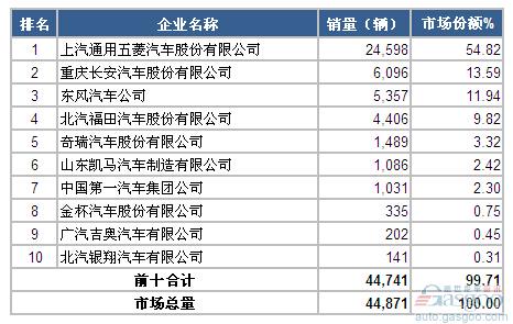 2014年10月微型载货车企业销量前十统计