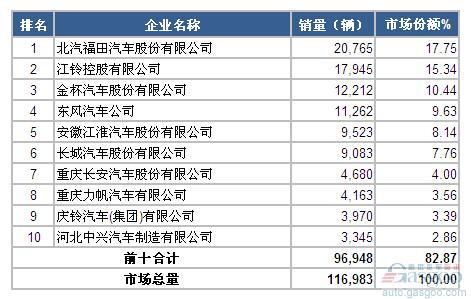 2014年10月轻型载货车企业销量前十统计