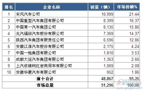 2014年10月重型载货车企业销量前十统计