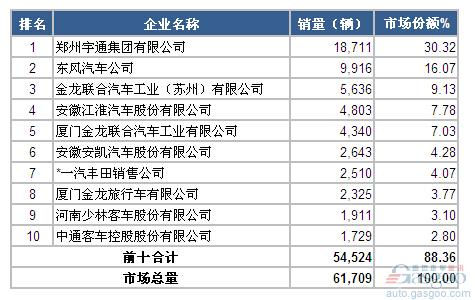 2014年1-10月中型客车企业销量前十统计