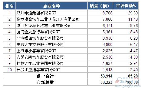 2014年1-10月大型客车企业销量前十统计