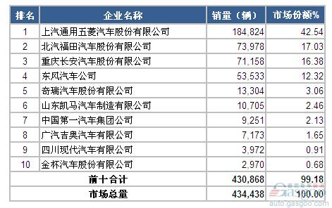 2014年1-10月微型载货车企业销量前十统计