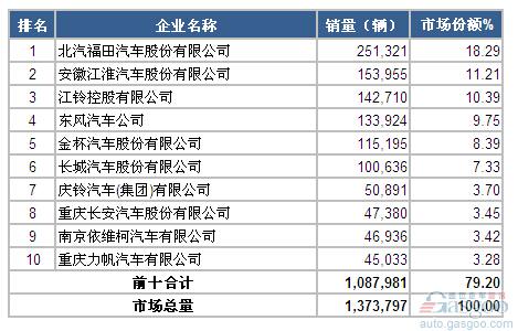 2014年1-10月轻型载货车企业销量前十统计