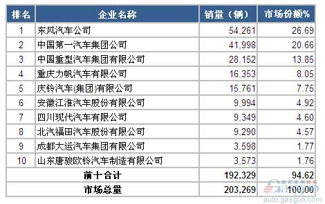 2014年1-10月中型载货车企业销量前十统计