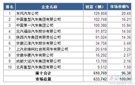 2014年1-10月重型载货车企业销量前十统计