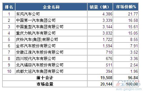 2014年10月中型载货车企业销量前十统计