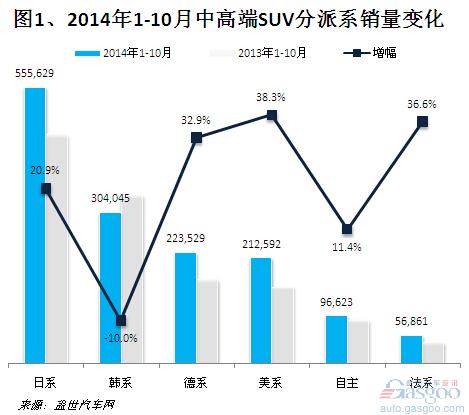 2014年1-10月国产中高端SUV销量分析