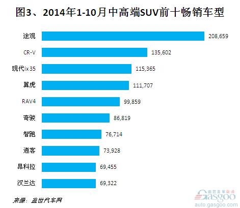 2014年1-10月国产中高端SUV销量分析