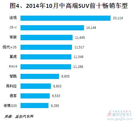 2014年1-10月国产中高端SUV销量分析