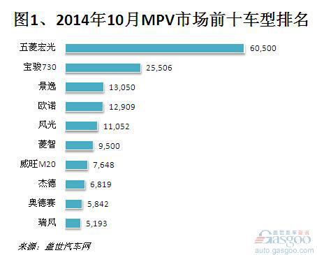 2014年10月MPV市场销量分析
