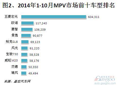2014年10月MPV市场销量分析