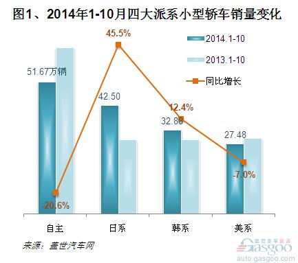 2014年1-10月小型轿车销量分析