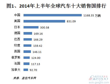 2014年上半年全球汽车十大销售国排行