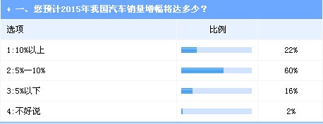 业界调查：2015年中国车市增速将低于10% 