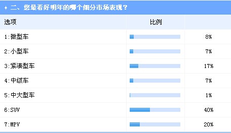 业界调查：2015年中国车市增速将低于10% 