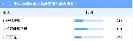 业界调查：2015年中国车市增速将低于10% 