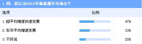 业界调查：2015年中国车市增速将低于10% 