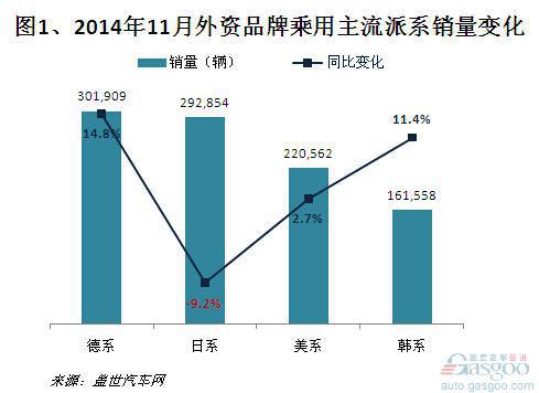 2014年11月外资品牌乘用车销量分析