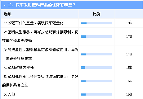 汽车塑化尚存较大开发空间  市场拓展亟待材料强化